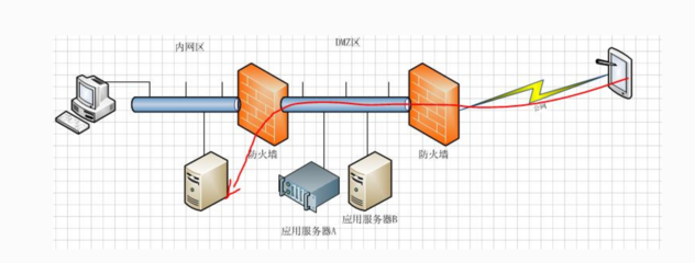 網(wǎng)絡(luò)設(shè)備的防火墻功能