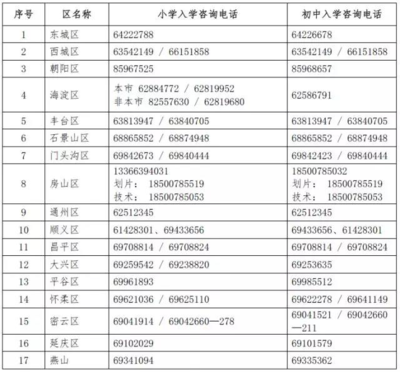 2018年北京各區(qū)小升初咨詢(xún)電話(huà)與信息技術(shù)指導(dǎo)匯總